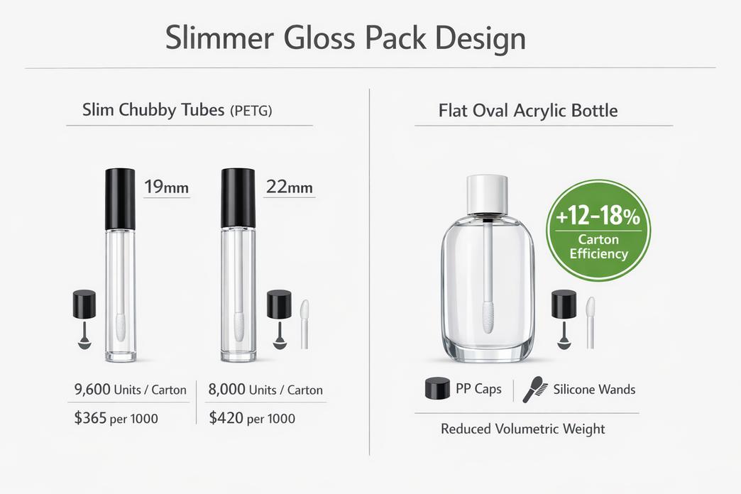E-Commerce: Slimmer Gloss Pack Designs